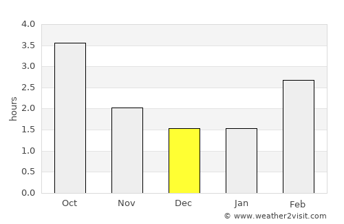Schleswig average rain in December