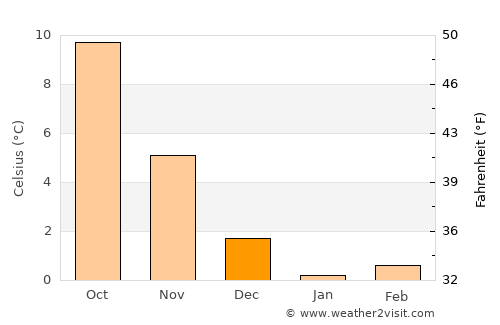 Schleswig average temperature in December
