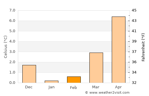 Schleswig average temperature in February