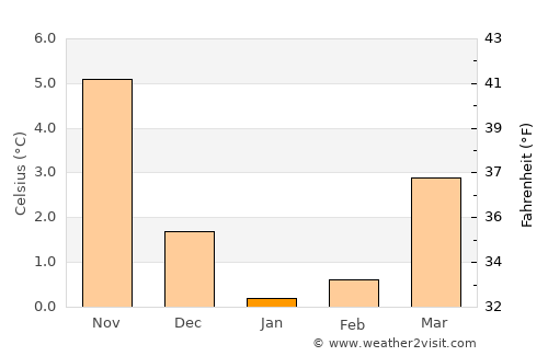 Schleswig average temperature in January