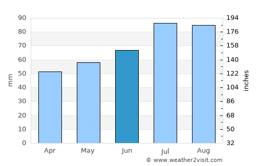 Schleswig average rain in June