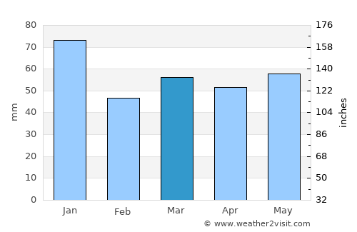 Schleswig average rain in March