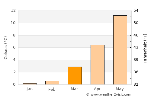 Schleswig average temperature in March