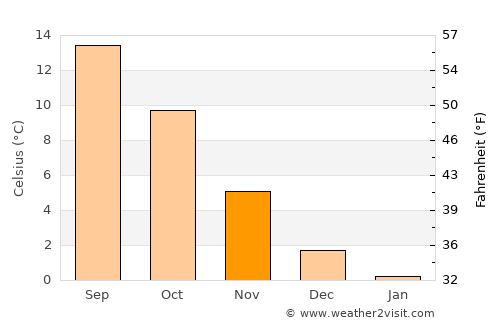 Schleswig average temperature in November