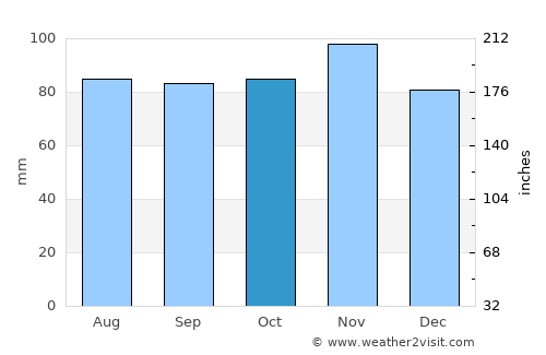 Schleswig average rain in October