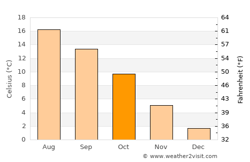 Schleswig average temperature in October