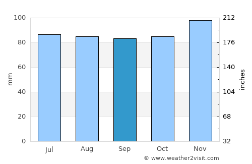 Schleswig average rain in September