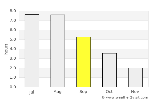 Schleswig average rain in September