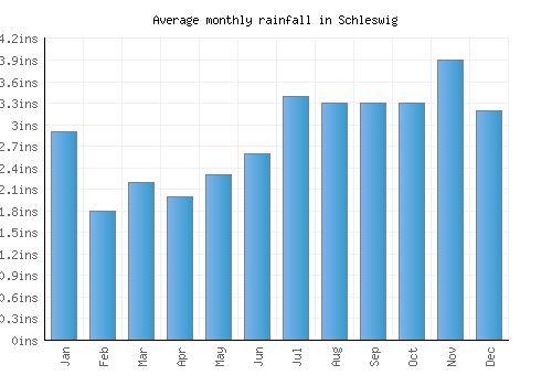 Schleswig monthly rainfall chart (inches)