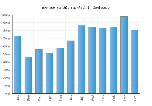 Schleswig monthly rainfall chart (mm)