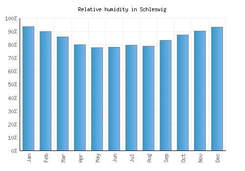 Schleswig relative humidity averages