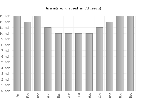 Schleswig average winspeed by month (mph)