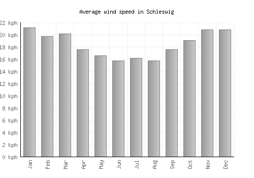 Schleswig average winspeed by month (km/h)