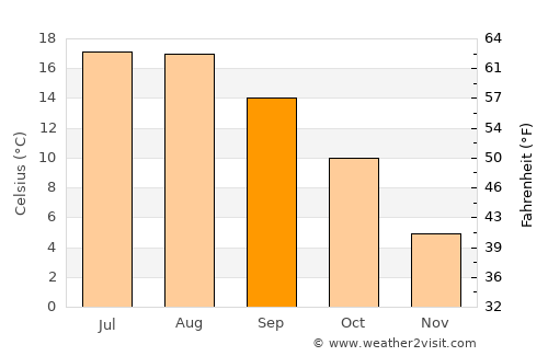 Schloß Holte-Stukenbrock average temperature in September