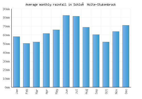 Schloß Holte-Stukenbrock monthly rainfall chart (mm)