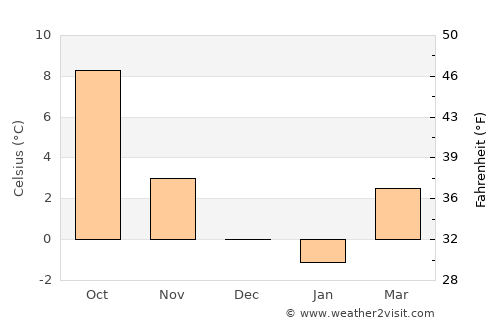 Schmallenberg average temperature in December