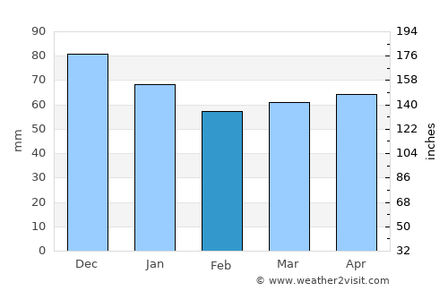 Schmallenberg average rain in February