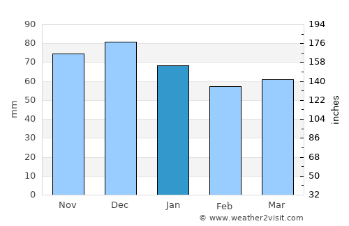 Schmallenberg average rain in January