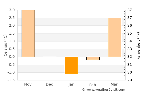 Schmallenberg average temperature in January