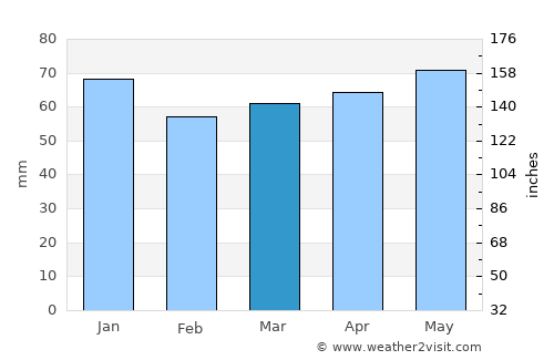 Schmallenberg average rain in March