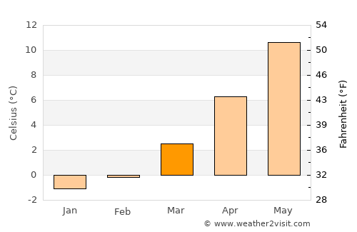 Schmallenberg average temperature in March