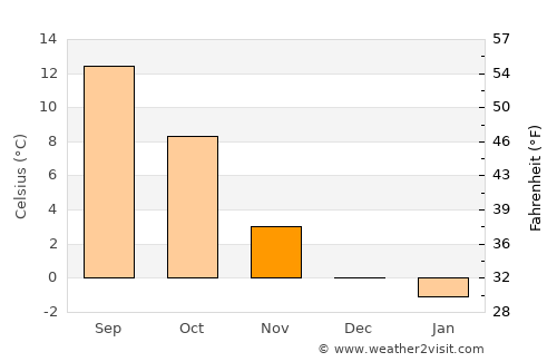 Schmallenberg average temperature in November