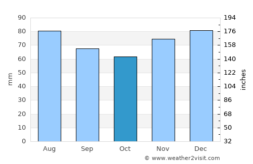 Schmallenberg average rain in October