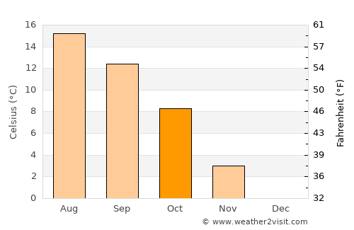 Schmallenberg average temperature in October
