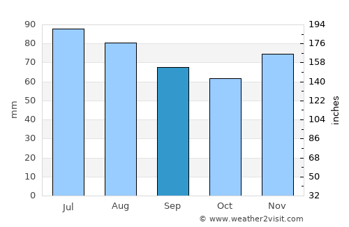 Schmallenberg average rain in September