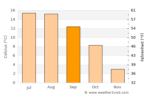 Schmallenberg average temperature in September