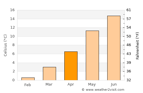 Schobüll average temperature in April