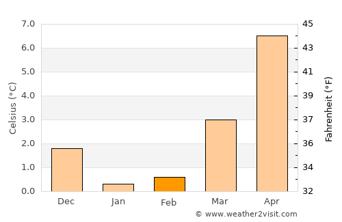 Schobüll average temperature in February