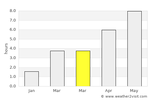 Schobüll average rain in March