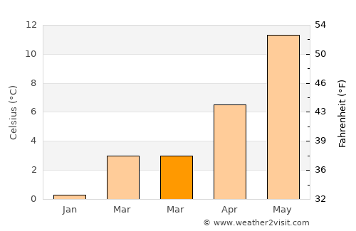 Schobüll average temperature in March
