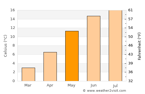 Schobüll average temperature in May