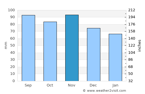 Schobüll average rain in November