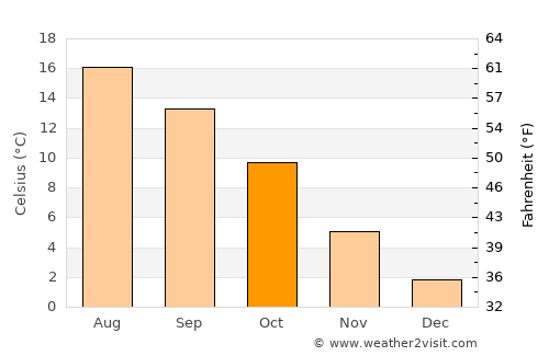 Schobüll average temperature in October