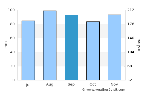 Schobüll average rain in September