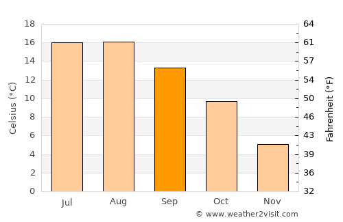 Schobüll average temperature in September