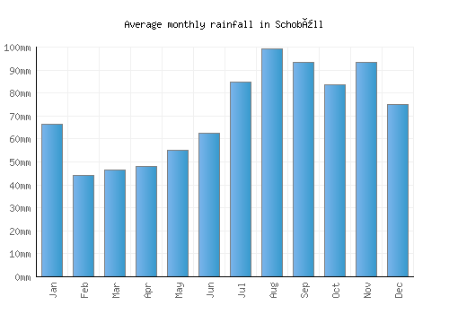 Schobüll monthly rainfall chart (mm)