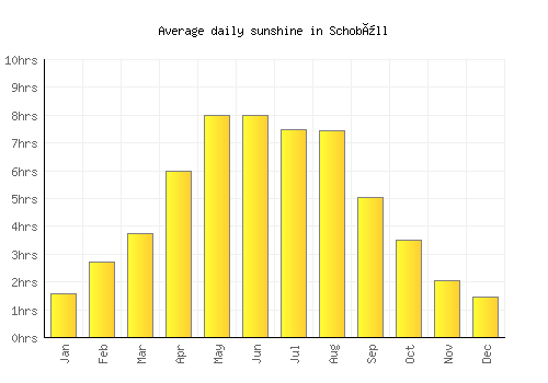 Schobüll average daily sunshine chart