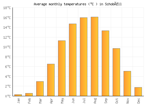 Schobüll average temperature chart (Celsius)