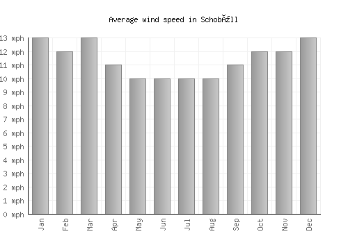Schobüll average winspeed by month (mph)