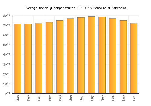 Schofield Barracks average temperature chart (Fahrenheit)