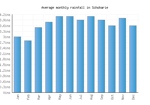 Schoharie monthly rainfall chart (inches)