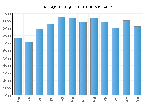 Schoharie monthly rainfall chart (mm)