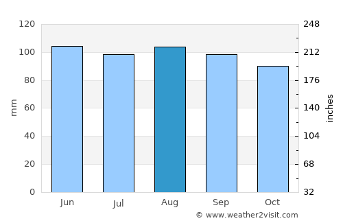 Schoharie average rain in August