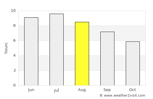 Schoharie average rain in August