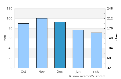 Schoharie average rain in December