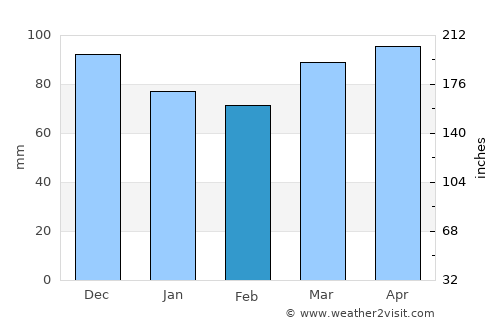 Schoharie average rain in February